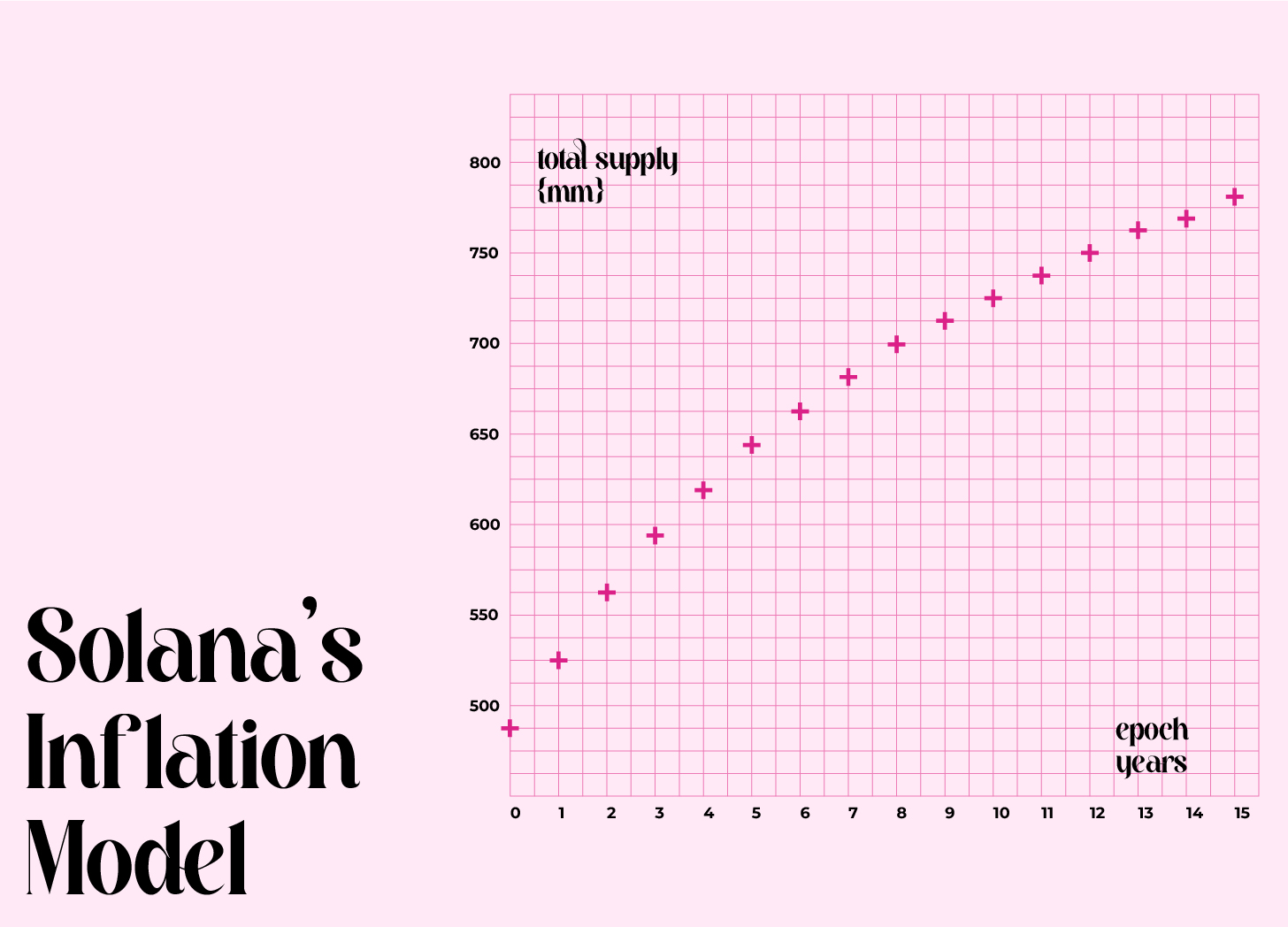 Solana Inflation Model by epoch years