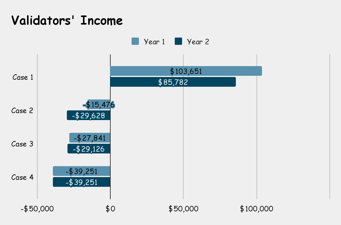 Case study Infographic of Solana Validators' Income