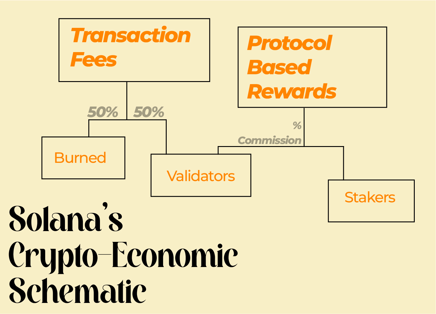 Solana's Crypto-Economic Schematic