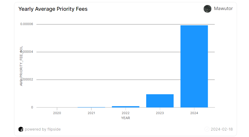 Yearly Average Priority Fees for Solana Validators
