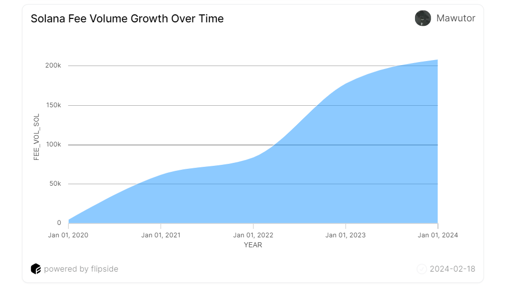 Solana Fee Volume Growth Over time