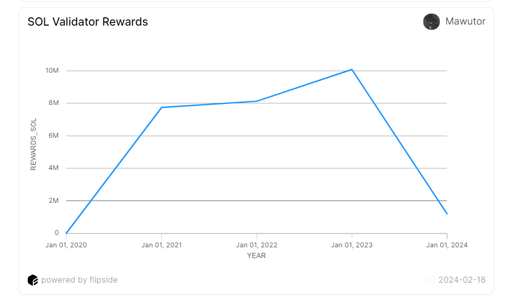 Yearly Solana Validator Rewards in $SOL