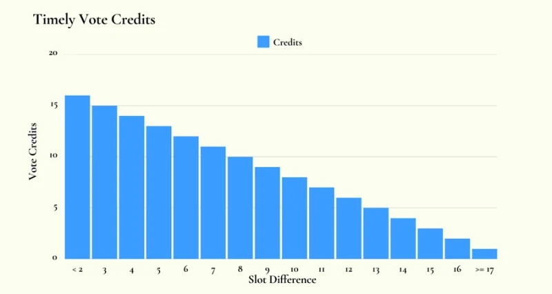 A barchart showcases how timely vote credits (tvc) gets reduced by latency in validator votes on Solana.